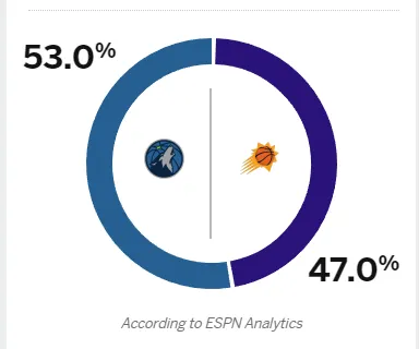 仍然不被看好！ ESPN预测太阳狼G3胜负：太阳47% 森林狼53%